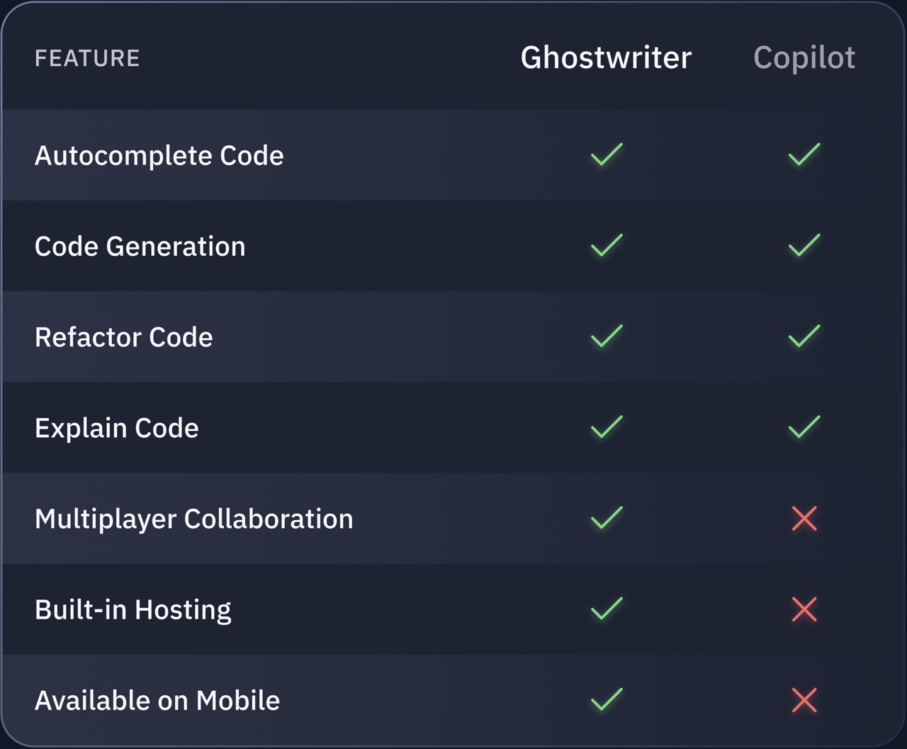 comparing ghostwriter features to github copilot features